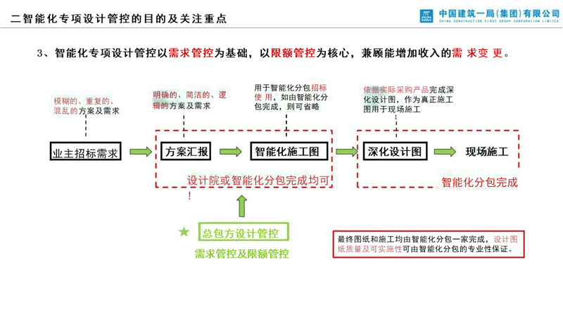 智能设计方案